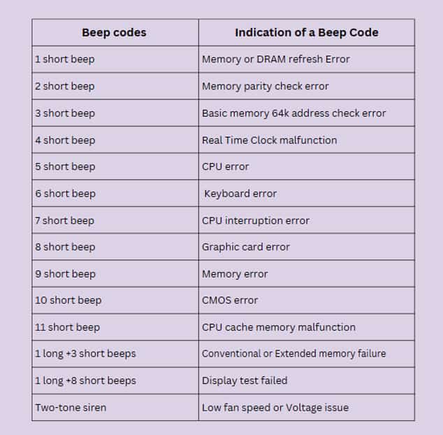 What is Power on Self Test (POST)? How Does It Work 4 beep-codes