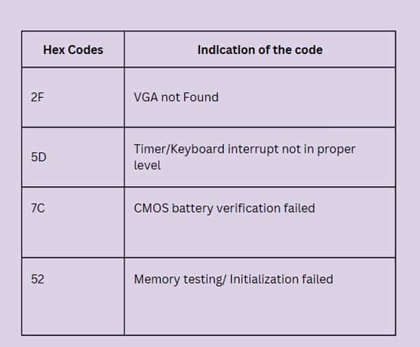 What is Power on Self Test (POST)? How Does It Work 6 hex-codes