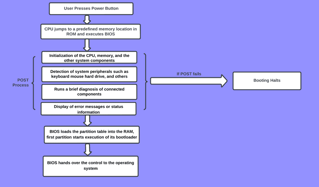 Booting Sequence