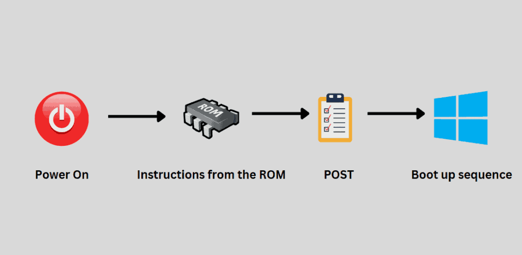 What is Power on Self Test (POST)? How Does It Work 1 POST Sequence