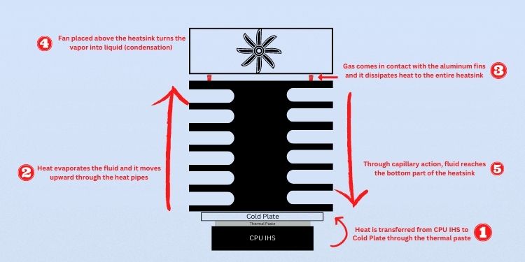 AIO Vs Air Cooler(Detailed Comparision) 3 working of air cooler