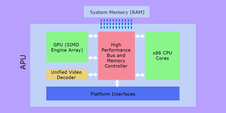 APU Vs CPU - What’s the Difference? 2 APU-architecture