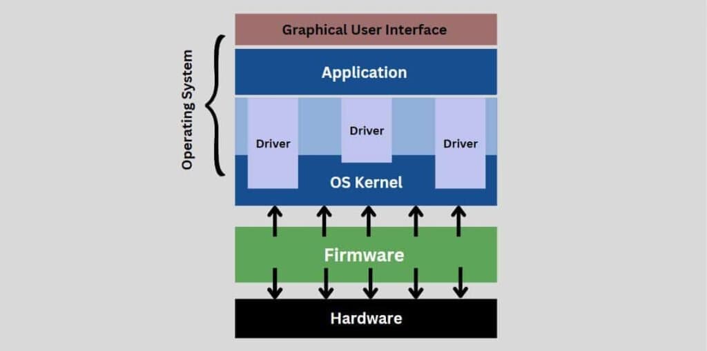 Firmware Vs Software - What’s the Difference? 1 Computer layer architecture