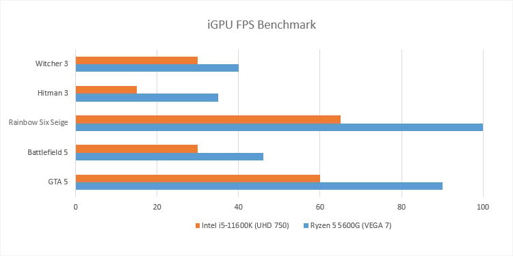 Intel-vs-AMD-iGPU-FPS-benchmark