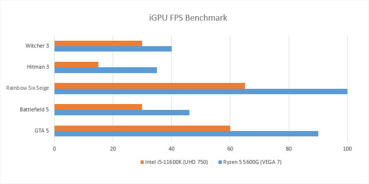 APU Vs CPU - What’s the Difference? 5 Intel-vs-AMD-iGPU-FPS-benchmark