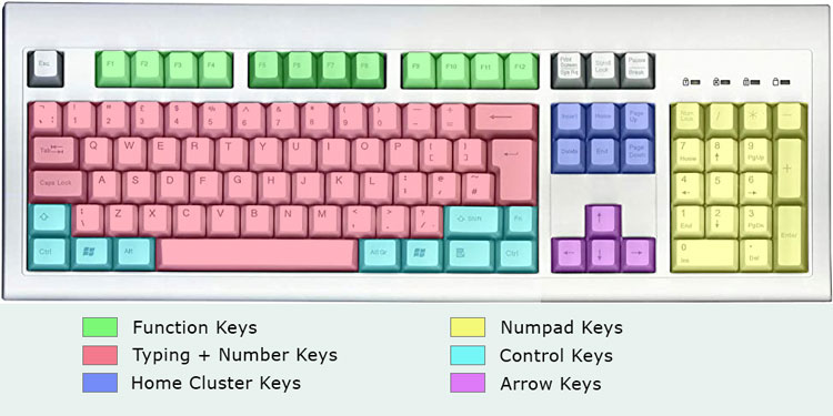 All the Types of Keyboard Sizes Explained 1 Keyboard-key-clusters