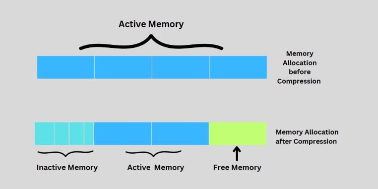 Memory compression