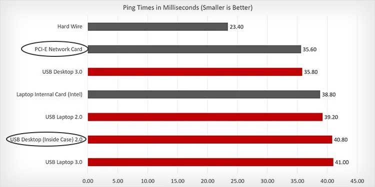 USB Vs PCIe Wi-Fi—Which One is Better? 4 latency