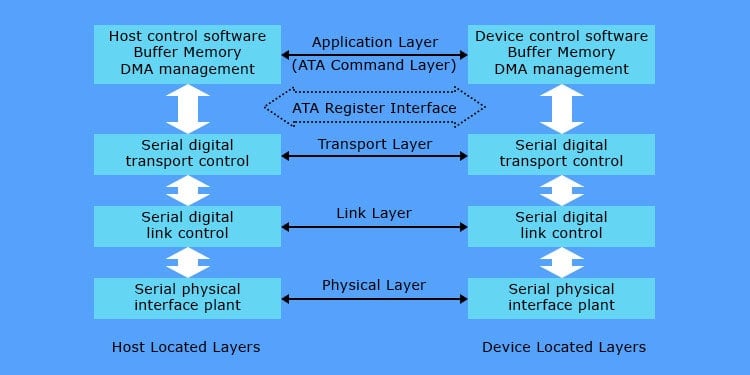 sata-protocol-layers