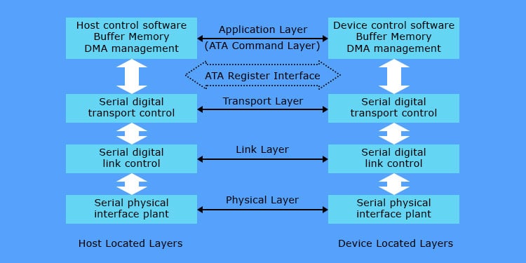 All the Types of SATA Ports on Motherboard 1 sata-protocol-layers
