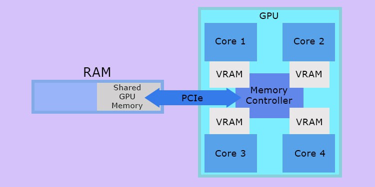 What is Shared GPU Memory? How is It Different From Dedicated VRAM? 3 vram-and-shared-gpu-memory-pcie