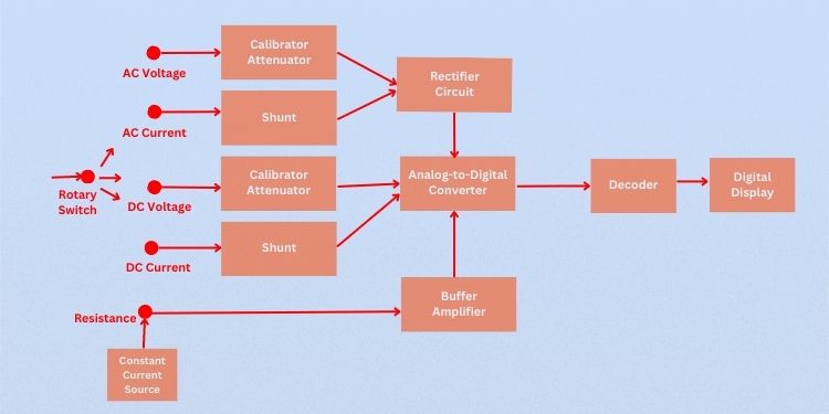 How to Use a Digital Multimeter? (Beginner’s Guide) 3 dmm block diagram
