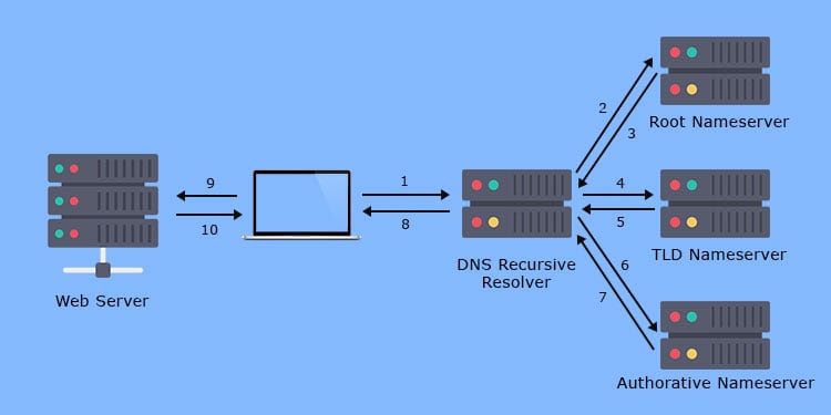 How to Reset an Internet Connection on Windows (Flush DNS) 1 dns-resolution-process