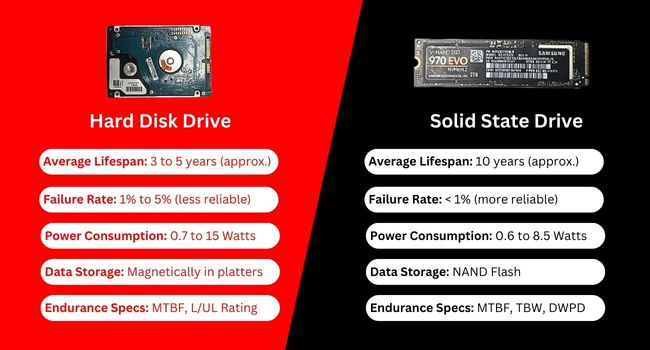 What is the Average Lifespan of SSD? Detailed Guide 2 hdd vs ssd endurance comparison