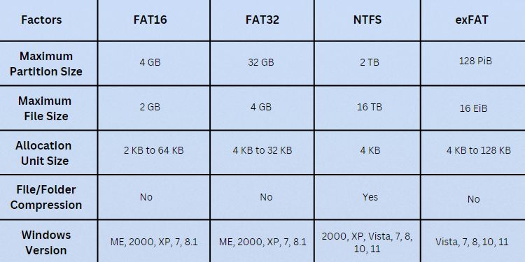 fat16 vs fat32 vs ntfs vs exfat