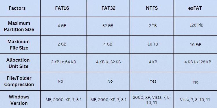 How to Format a Hard Drive on Windows 2 fat16 vs fat32 vs ntfs vs exfat
