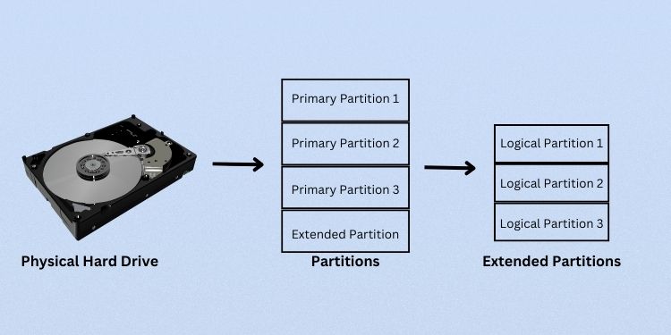 How to Partition a Hard Drive? Detailed Guide 2 hard drive partition