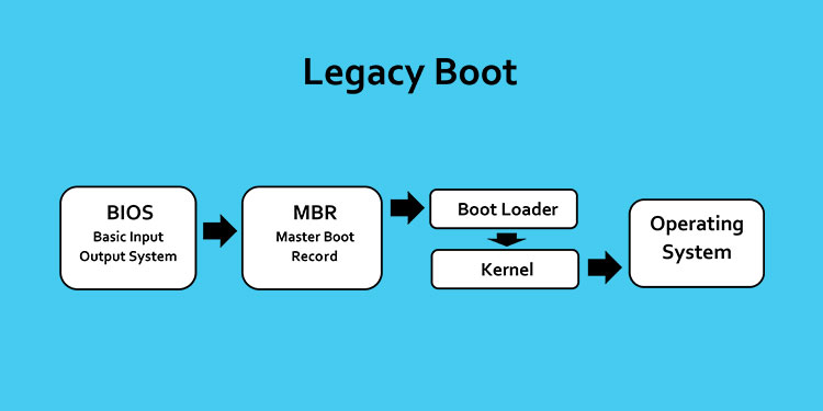 Legacy BIOS Vs UEFI—Which One is Better? 1 legacy-boot-process