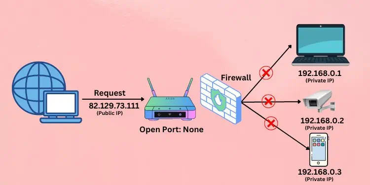 How to Port Forward on Router—Complete Guide 1 no-port-forward
