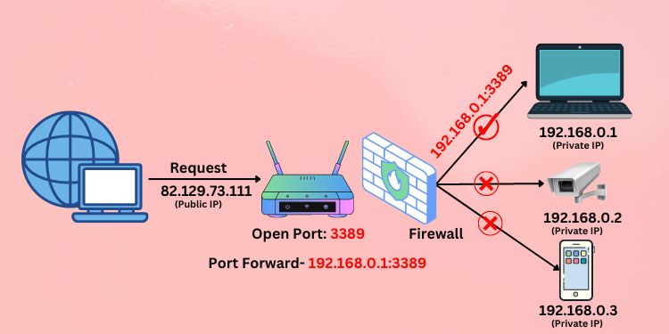 port forwarding illustration