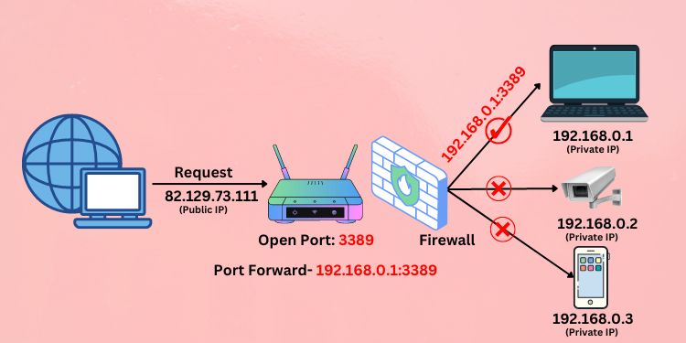 How to Port Forward on Router—Complete Guide 2 port forwarding illustration