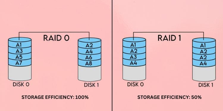 raid 0 and raid 1 storage efficiency