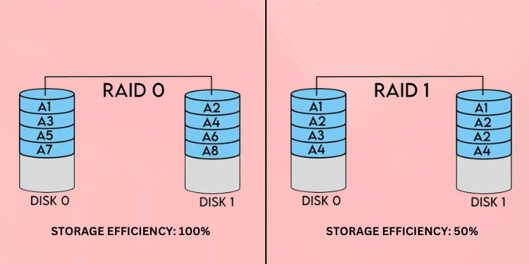 RAID 0 vs RAID 1—Detailed Comparison 5 raid 0 and raid 1 storage efficiency