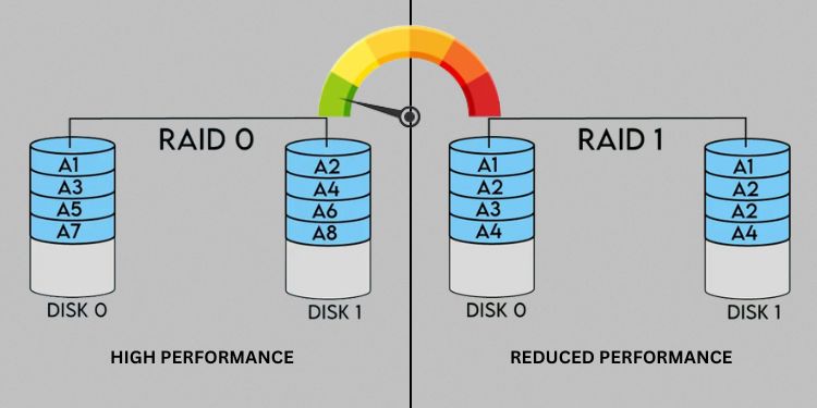 RAID 0 vs RAID 1—Detailed Comparison 4 raid 0 high performance