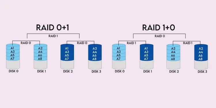 RAID 0 vs RAID 1—Detailed Comparison 6 raid 01 and raid 10