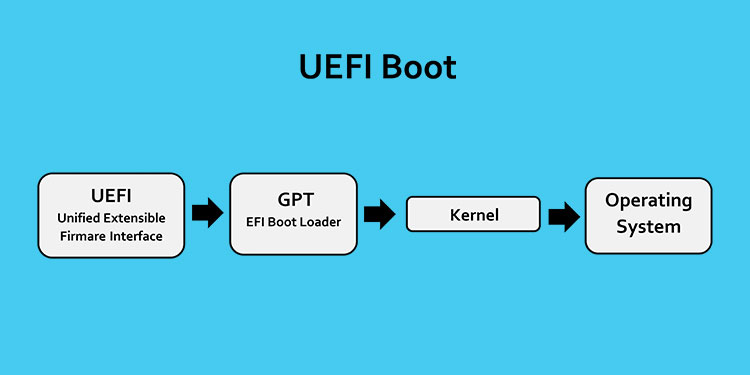 Legacy BIOS Vs UEFI—Which One is Better? 2 uefi-boot-process