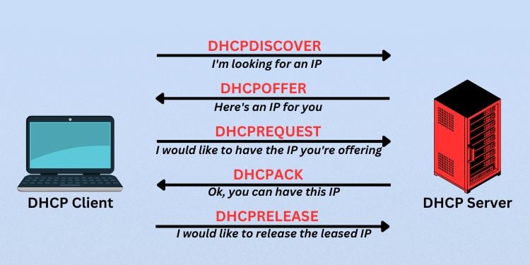 dhcp dora and release