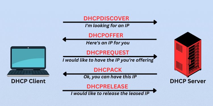 What is DHCP Lease time? Can You Change It? 1 dhcp dora and release