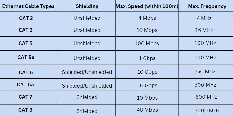 How to Increase Your Internet Speed? 19 Effective Ways 5 different cat cables