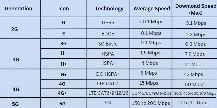different mobile network types
