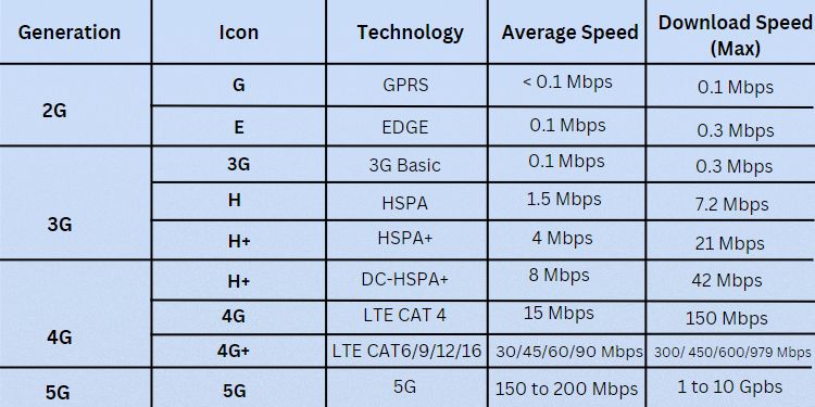 How to Increase Your Internet Speed? 19 Effective Ways 9 different mobile network types