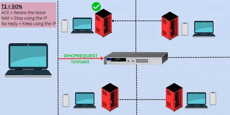 What is DHCP Lease time? Can You Change It? 11 illustration dhcp renewal at t1