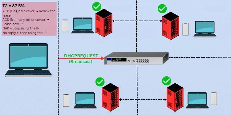What is DHCP Lease time? Can You Change It? 12 illustration dhcp renewal at t2