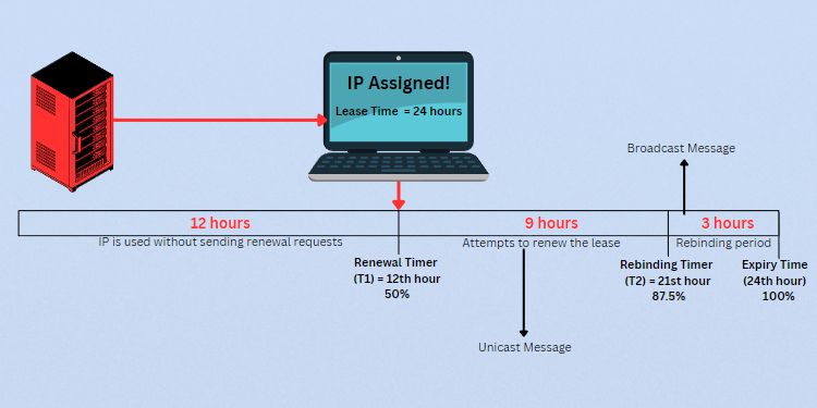 What is DHCP Lease time? Can You Change It? 10 lease renewal process