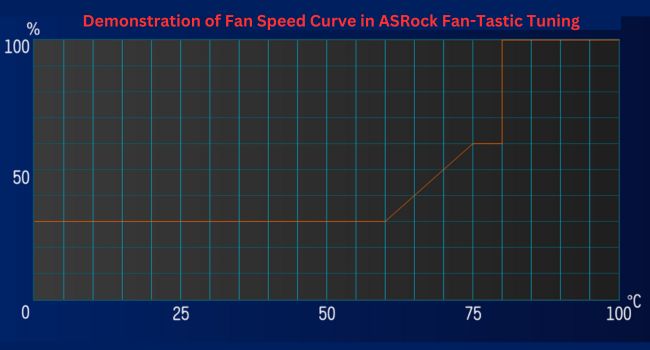 Demonstration of Fan Speed Curve in ASRock Fan-Tastic Tuning