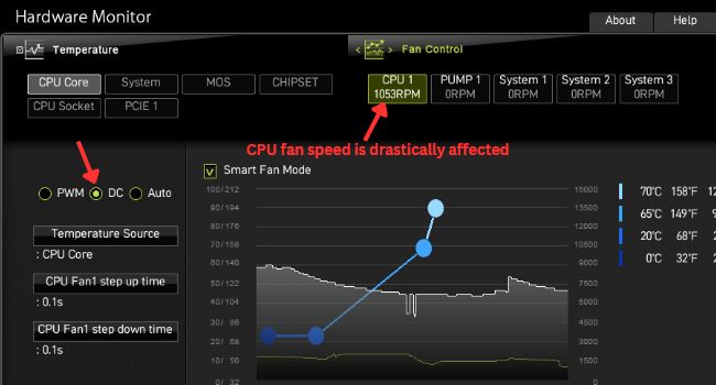 cpu fan speed affected for 4 pin fan in dc mode