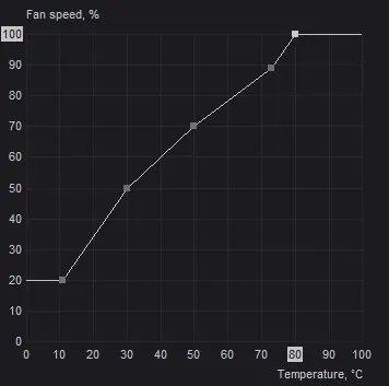 How to Control GPU Fan Speed Using MSI Afterburner 14 final-curve-in-msi-afterburner