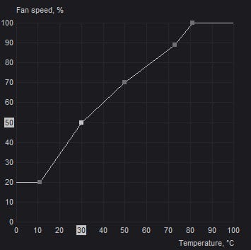 second node in fan speed curve afterburner