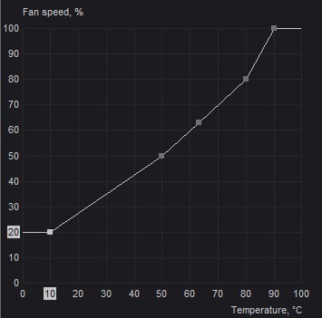 set the first node in fan speed curve afterburner