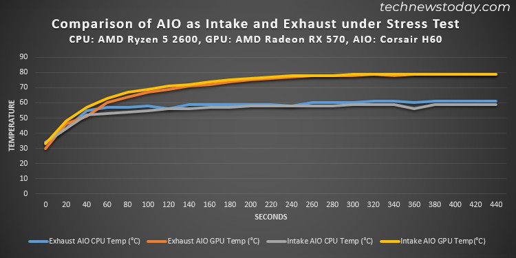 comparison-of-aio-intake-and-exhaust-gpu-and-cpu-temperature