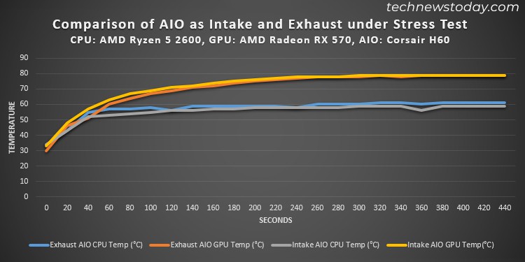 AIO Intake vs Exhaust: Which Configuration is Best 2 comparison-of-aio-intake-and-exhaust-gpu-and-cpu-temperature