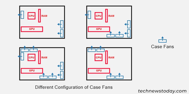 How to Determine Your Case Fan's Direction 5 different-configurations-of-case-fans