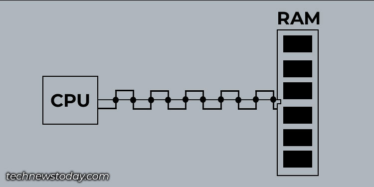 RAM Types Explained: What You Need to Know 4 double data rate RAM