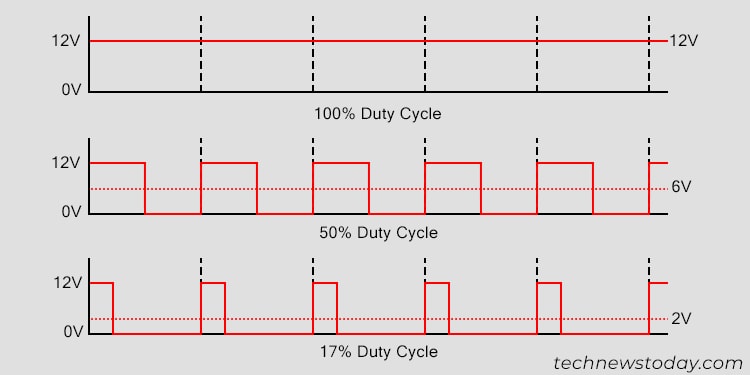 PWM vs DC Fans: Which One is Better? 3 pwm-duty-cycle