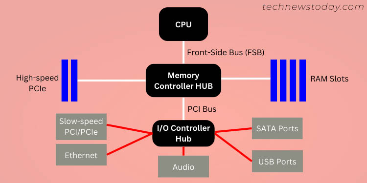 Understanding Motherboard Chipset and Its Importance 3 accelerated hub architecture