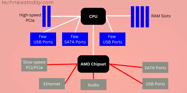 Understanding Motherboard Chipset and Its Importance 5 amd chipset architecture